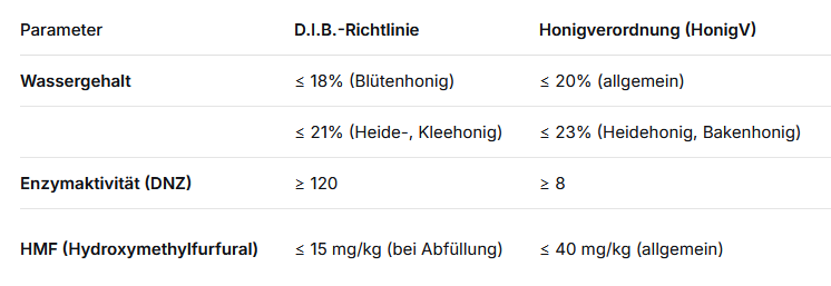 Gegenüberstellung D.I.B. vs. HonigV Anforderungen